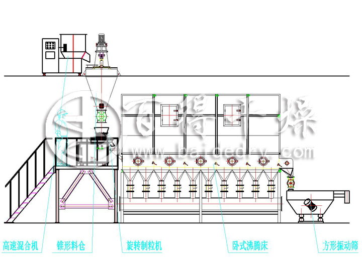 农药水分散粒剂烘干生产线