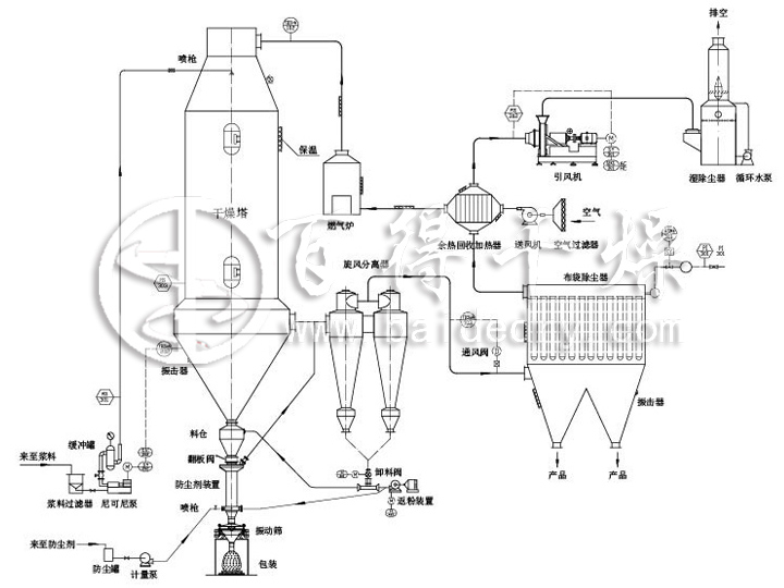 活性染料干燥机