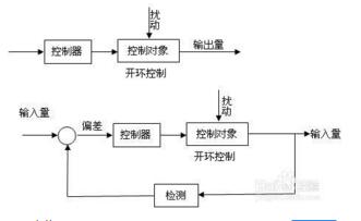 开环控制系统与闭环控制系统分别是什么