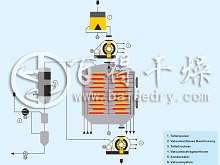 有机溶剂蒸发真空盘式干燥机的特点与安全措施