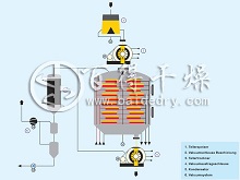 真空盘式干燥机的优越特性与应用前景