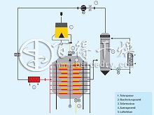 闭路循环干燥机在有机溶剂农药原药生产中的风险与措施