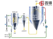 闭式循环喷雾干燥机影响干燥效果的因素分析